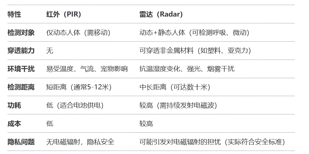 光與波的博弈：紅外vs雷達(dá)人體感應(yīng)器技術(shù)原理與場(chǎng)景適配方案全解析
