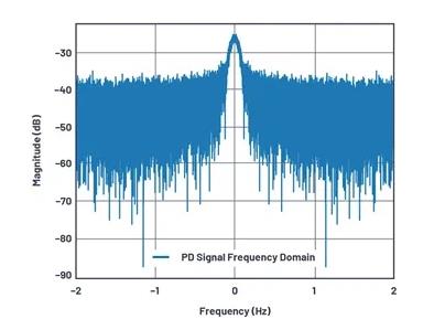 如何為UHF局部放電在線監測系統設計一個最好的前端? 如何為UHF局部放電在線監測系統設計一個最好的前端?
