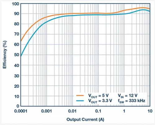如何設計汽車信息娛樂系統電源方案一體化高壓控制器？