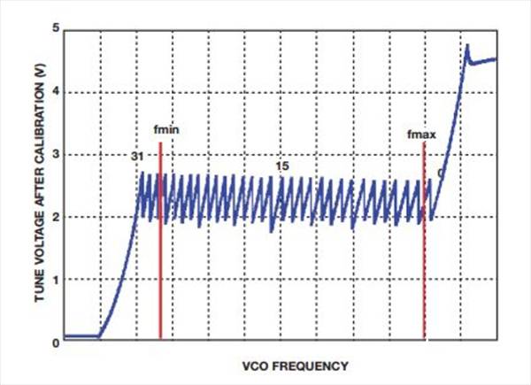 如何實現低BER(誤碼率)、低雜散輸出和低相位噪聲的系統級目標