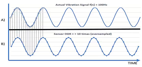 如何防止數字MEMS傳感器出現混疊現象 如何防止數字MEMS傳感器出現混疊現象