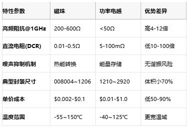 高頻噪聲克星:磁珠電感核心技術解析與全球產業格局 高頻噪聲克星:磁珠電感核心技術解析與全球產業格局