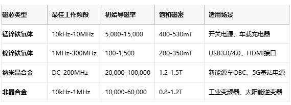 共模電感技術深度解析:噪聲抑制、選型策略與原廠競爭格局 共模電感技術深度解析:噪聲抑制、選型策略與原廠競爭格局
