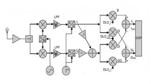 射頻通信接收機設(shè)計的主要結(jié)構(gòu) 射頻通信接收機設(shè)計的主要結(jié)構(gòu)