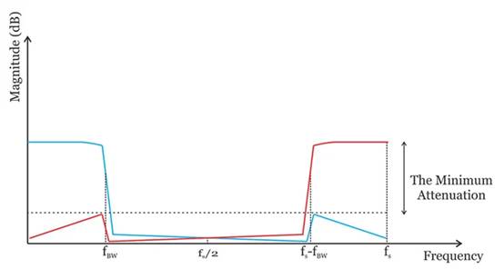示波器帶寬過大的缺點 示波器帶寬過大的缺點