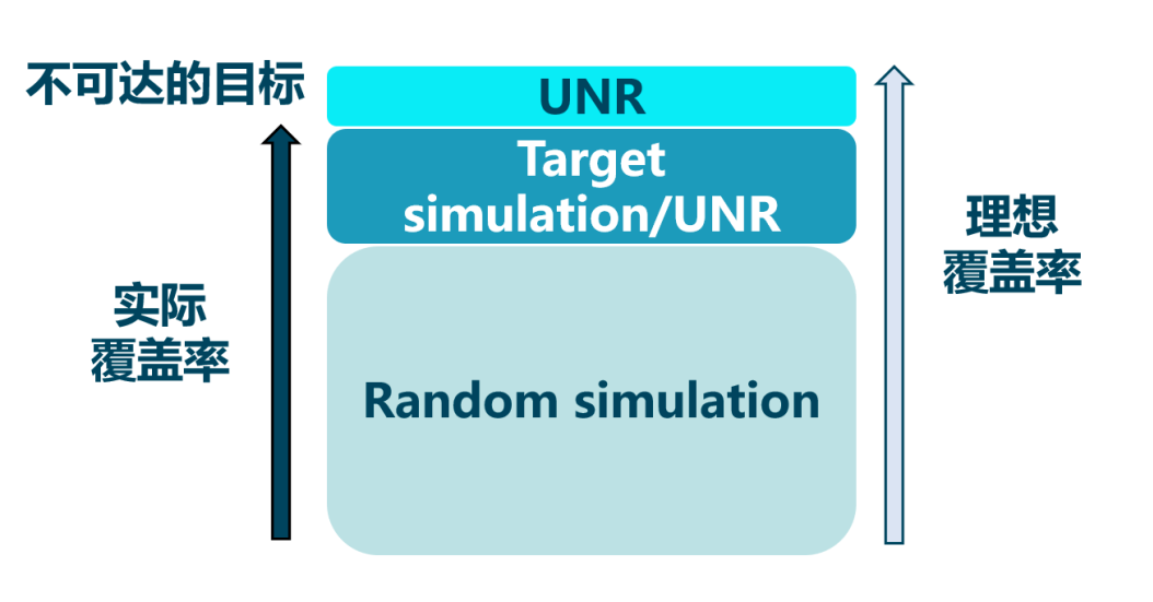 形式驗(yàn)證如何加速超大規(guī)模芯片設(shè)計(jì)? 形式驗(yàn)證如何加速超大規(guī)模芯片設(shè)計(jì)?