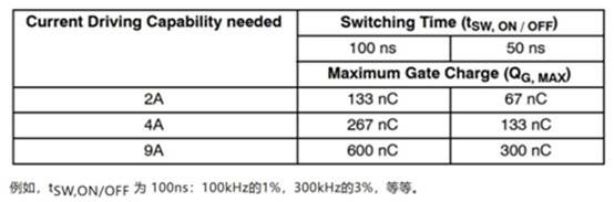 高性能碳化硅隔離柵極驅(qū)動器如何選型,一文告訴您 高性能碳化硅隔離柵極驅(qū)動器如何選型,一文告訴您