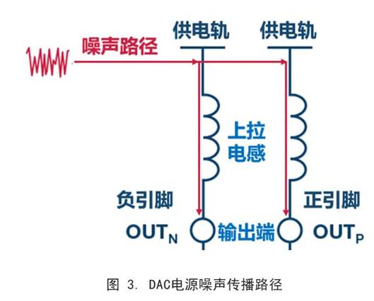 你知道DAC電源噪聲是怎么傳播的嗎？
