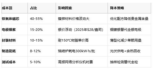 高頻噪聲克星:磁珠電感核心技術解析與全球產業格局 高頻噪聲克星:磁珠電感核心技術解析與全球產業格局