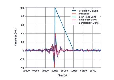 如何為UHF局部放電在線監測系統設計一個最好的前端? 如何為UHF局部放電在線監測系統設計一個最好的前端?
