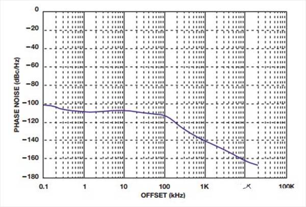 如何實現低BER(誤碼率)、低雜散輸出和低相位噪聲的系統級目標