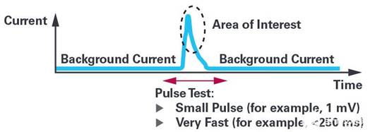 通過利用電化學診斷技術分析傳感器的健康狀況