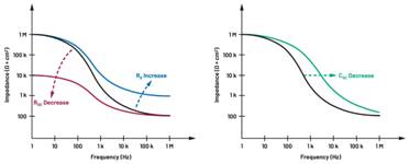 圖5.人體皮膚分層橫截面以及TMD和生物阻抗測(cè)量  考慮到生物阻抗分析的無創(chuàng)性，使用兩個(gè)金屬電極代表電氣傳感器，連接模擬前端(AFE)電路和患者皮膚。這個(gè)金屬與非金屬的接觸點(diǎn)是構(gòu)成整個(gè)電路的另一個(gè)關(guān)鍵部分，連接了AFE和人體電氣模型。電荷載體（電極中的電子和人體內(nèi)的離子）之間的相互作用可能對(duì)這些傳感器的性能產(chǎn)生重大影響，需要根據(jù)每種應(yīng)用進(jìn)行具體考慮。首先，金屬與離子溶液接觸的相互作用導(dǎo)致金屬表面附近溶液中離子濃度的局部變化。這種現(xiàn)象會(huì)改變電極下方區(qū)域的電荷中性，導(dǎo)致金屬周圍的電解質(zhì)電位與溶液其余部分不同，從而在金屬和電解質(zhì)主體之間產(chǎn)生一個(gè)電位差，即常說的“半電池電位”。其次，注入電流的直流分量會(huì)導(dǎo)致電極極化。  表1.各種電極類型和相應(yīng)的半電池電位  金屬及反應(yīng)  半電池電位(V)  Al → Al3+ + 3e- Al → Al3+ + 3e-  –1.706 –1.706  Ni → Ni2+ + 2e- Ni → Ni2+ + 2e-  –0.230 -0.230  H2 → 2H+ + 2e- H2 → 2H+ + 2e-  0.000 (by definition) 0.000（根據(jù)定義）  Ag + Cl- → AgCl + e- Ag + Cl- → AgCl + e-  +0.223 +0.223  Ag → Ag+ + e- Ag → Ag+ + e-  +0.799 +0.799  Au → Au+ + e- Au → Au+ + e-  +1.680 +1.680  這是一種不良現(xiàn)象，往往導(dǎo)致電極性能下降。這些考量表明，電極也需要定義適當(dāng)?shù)碾姎饽Ｐ停▍⒁妶D6）。我們可以將干電極表示為具有三個(gè)串聯(lián)元件的電路：一個(gè)用于模擬半電池電位(EHC)的直流電源；一個(gè)用于模擬金屬和非金屬（人體）之間接觸的RC并聯(lián)電池(Rd||Cd)；以及一個(gè)用于模擬電極金屬的電阻Rs。