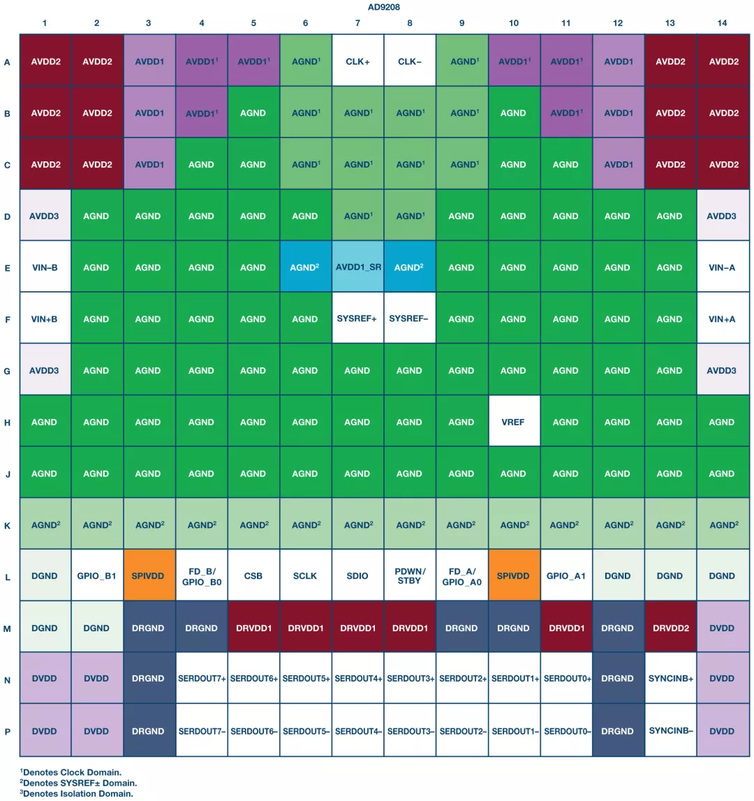 RF ADC為什么有如此多電源軌和電源域? RF ADC為什么有如此多電源軌和電源域?
