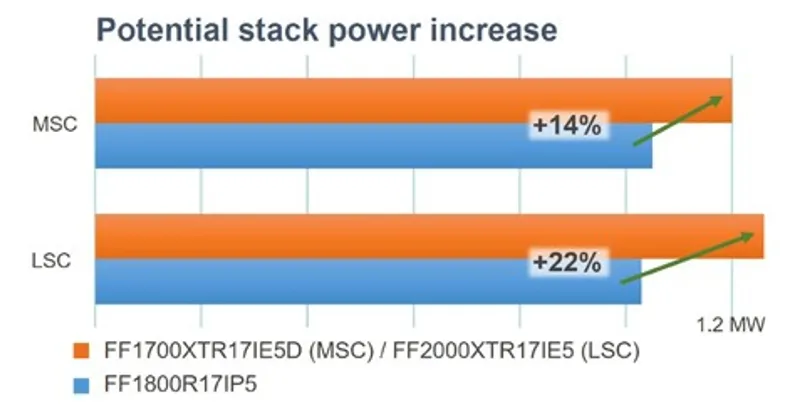 采用IGBT5.XT技術的PrimePACK?為風能變流器提供卓越的解決方案 采用IGBT5.XT技術的PrimePACK?為風能變流器提供卓越的解決方案