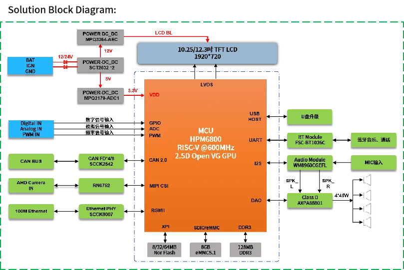 單芯多域！MCU跨界賦能汽車儀表與工業HMI一體化開發