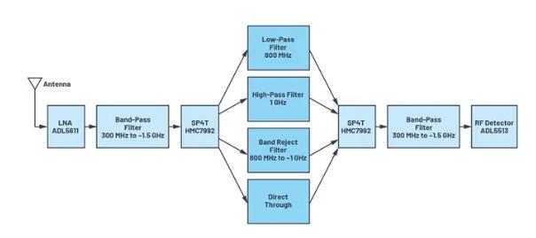 如何為UHF局部放電在線監測系統設計一個最好的前端? 如何為UHF局部放電在線監測系統設計一個最好的前端?