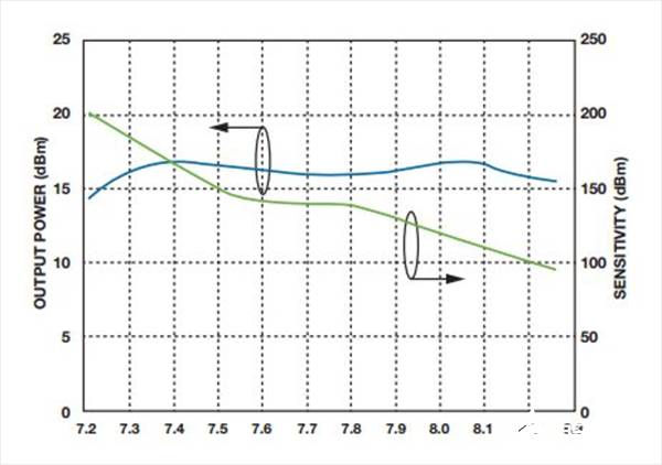 如何實現低BER(誤碼率)、低雜散輸出和低相位噪聲的系統級目標