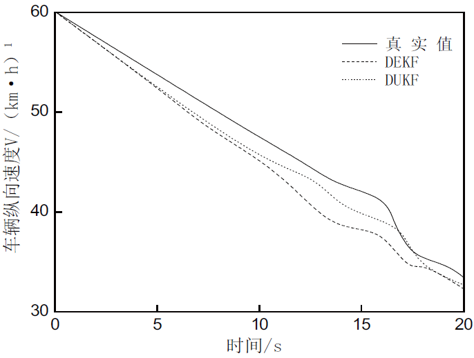 基于雙無跡卡爾曼濾波的自動駕駛狀態慣性監測 基于雙無跡卡爾曼濾波的自動駕駛狀態慣性監測