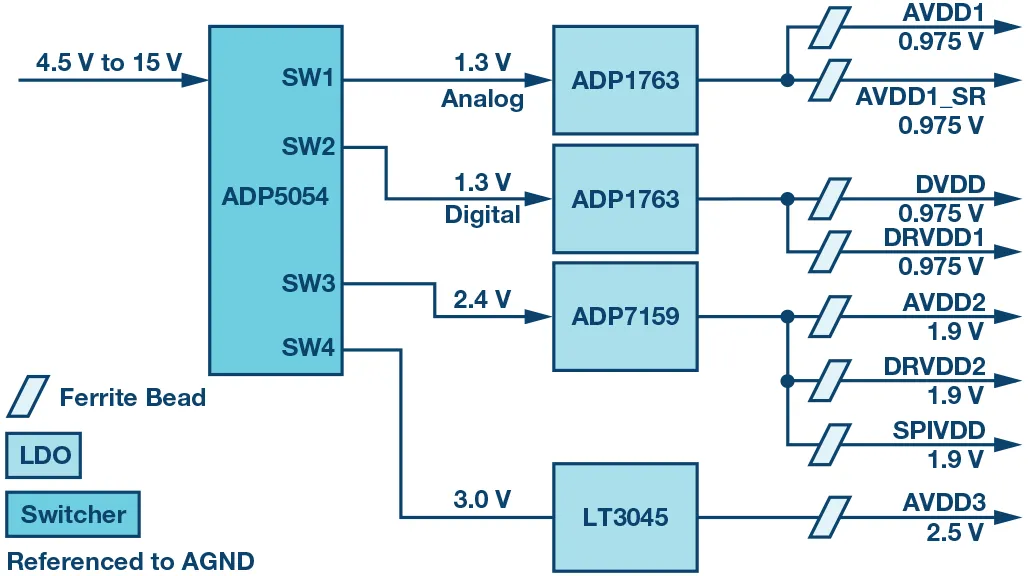 RF ADC為什么有如此多電源軌和電源域？