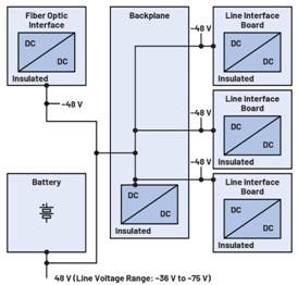 圖5.電信——48 V配電系統5 電信網絡是現代社會的基石,而電信網絡的穩定運行離不開持續可靠的電力供應。48 V架構作為可靠性和效率的基礎,正逐漸嶄露頭角,改變電信電源系統的格局。參見圖5。這些系統負責提供全球通信,其電力基礎設施必須要能夠承受地區差異和停電意外。 然而,48 V架構的真正優勢在于可以克服地理限制。在偏遠的內陸地區和受災地區,傳統電力基礎設施可能缺失或老化,但48 V架構不會受到影響。即使環境條件較為苛刻,它也能可靠地提供電力,成為通信服務的有力保障。該架構固有的耐久性確保孤立無援的群眾能在需要幫助時保持聯系,在緊急情況下保障關鍵通信,并通過超強連接能力促進農村發展。 工業自動化中的電力驅動 在工業自動化領域,精度和效率至關重要。48 V電源電壓在這種動態環境中大放異彩,可以為電動機、傳送帶到機械臂等各種關鍵部件提供動力。該電壓電平是功率密度和控制的基礎,不僅能協調系統穩定運行,還能減少能量損失,并進一步提高工業自動化水平。 混合電力系統 混合電力系統為難以接入傳統電網的農村和無電網地區帶來了新的能源使用方式。這些先進系統將可再生能源(主要是太陽能電池板)與現代儲能設施無縫結合,提供可靠且可持續的能源解決方案。在本例中,48 V電源電壓與太陽能輸出的兼容性,對于有效彌補太陽能電池板能量與各種應用需求之間的差距具有重要影響。 48 V電源電壓與太陽能電池板產生的電壓范圍完全一致,有助于實現高效的能量轉換和分配。這種兼容性消除了高壓轉換的需要,而高壓轉換是能源損失、效率低下和成本增加的主要原因。48 V架構通過與太陽能輸出準確匹配來盡可能提高能量收集效率,太陽能產生的電力可以直接進入系統,損失很小。 此外,48 V電源電壓和太陽能輸出的一致性使混合電力系統安裝具有良好的成本效益。簡化的電壓轉換過程無需復雜且昂貴的器件,安裝和維護成本更低。這種可以降低成本的做法,對于那些遠離電網的社區和企業來說是一次意義重大的變革,不僅讓可再生能源觸手可及,還帶來了更加經濟的解決方案。 電動汽車 圖5.電信——48 V配電系統5 電信網絡是現代社會的基石,而電信網絡的穩定運行離不開持續可靠的電力供應。48 V架構作為可靠性和效率的基礎,正逐漸嶄露頭角,改變電信電源系統的格局。參見圖5。這些系統負責提供全球通信,其電力基礎設施必須要能夠承受地區差異和停電意外。 然而,48 V架構的真正優勢在于可以克服地理限制。在偏遠的內陸地區和受災地區,傳統電力基礎設施可能缺失或老化,但48 V架構不會受到影響。即使環境條件較為苛刻,它也能可靠地提供電力,成為通信服務的有力保障。該架構固有的耐久性確保孤立無援的群眾能在需要幫助時保持聯系,在緊急情況下保障關鍵通信,并通過超強連接能力促進農村發展。 工業自動化中的電力驅動 在工業自動化領域,精度和效率至關重要。48 V電源電壓在這種動態環境中大放異彩,可以為電動機、傳送帶到機械臂等各種關鍵部件提供動力。該電壓電平是功率密度和控制的基礎,不僅能協調系統穩定運行,還能減少能量損失,并進一步提高工業自動化水平。 混合電力系統 混合電力系統為難以接入傳統電網的農村和無電網地區帶來了新的能源使用方式。這些先進系統將可再生能源(主要是太陽能電池板)與現代儲能設施無縫結合,提供可靠且可持續的能源解決方案。在本例中,48 V電源電壓與太陽能輸出的兼容性,對于有效彌補太陽能電池板能量與各種應用需求之間的差距具有重要影響。 48 V電源電壓與太陽能電池板產生的電壓范圍完全一致,有助于實現高效的能量轉換和分配。這種兼容性消除了高壓轉換的需要,而高壓轉換是能源損失、效率低下和成本增加的主要原因。48 V架構通過與太陽能輸出準確匹配來盡可能提高能量收集效率,太陽能產生的電力可以直接進入系統,損失很小。 此外,48 V電源電壓和太陽能輸出的一致性使混合電力系統安裝具有良好的成本效益。簡化的電壓轉換過程無需復雜且昂貴的器件,安裝和維護成本更低。這種可以降低成本的做法,對于那些遠離電網的社區和企業來說是一次意義重大的變革,不僅讓可再生能源觸手可及,還帶來了更加經濟的解決方案。 電動汽車