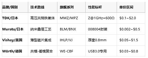 高頻噪聲克星:磁珠電感核心技術解析與全球產業格局 高頻噪聲克星:磁珠電感核心技術解析與全球產業格局