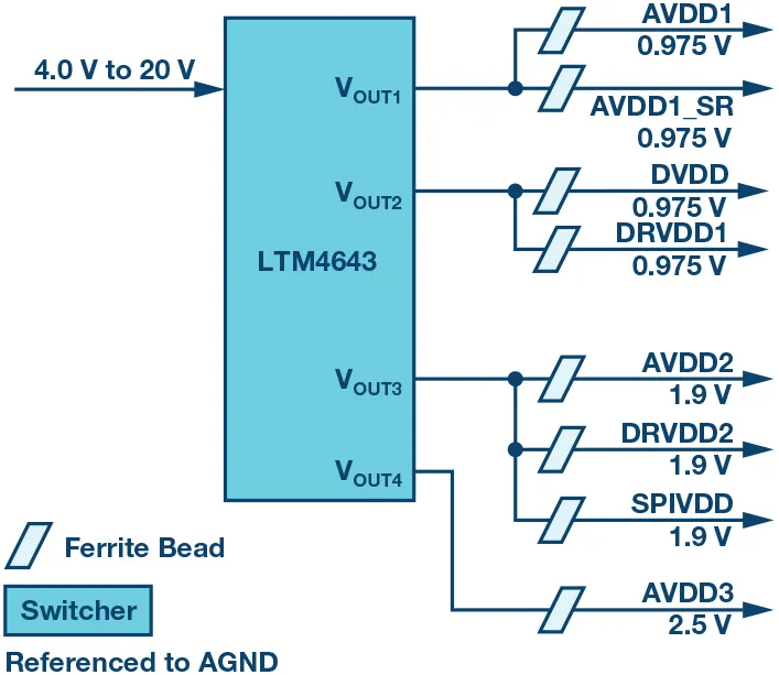 RF ADC為什么有如此多電源軌和電源域? RF ADC為什么有如此多電源軌和電源域?