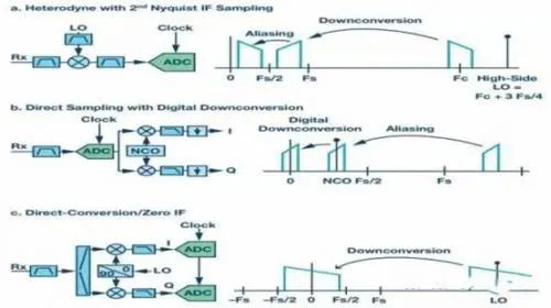 射頻通信接收機設(shè)計的主要結(jié)構(gòu) 射頻通信接收機設(shè)計的主要結(jié)構(gòu)