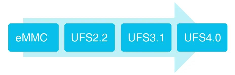 分區存儲助力QLC應用到嵌入式存儲設備 分區存儲助力QLC應用到嵌入式存儲設備