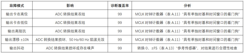 如何設(shè)計和認(rèn)證基于RTD的功能安全系統(tǒng)