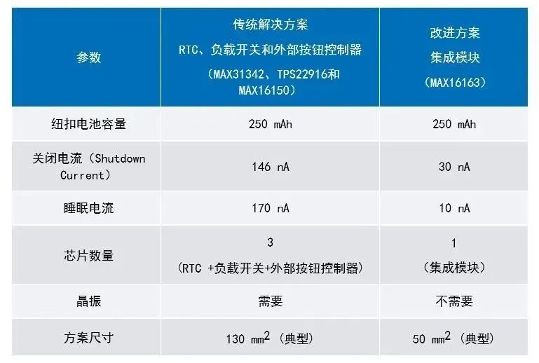 讓IoT傳感器節點更省電：一種新方案，令電池壽命延長20%！