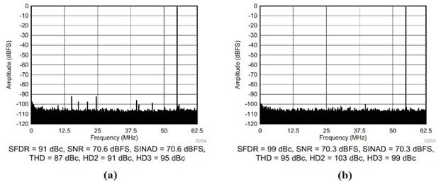 在通信系統應用中使用抖動改進 ADC SFDR 在通信系統應用中使用抖動改進 ADC SFDR
