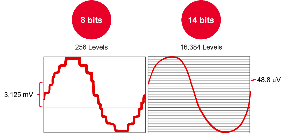 示波器并非千篇一律:ADC 和低本底噪聲為何至關(guān)重要 示波器并非千篇一律:ADC 和低本底噪聲為何至關(guān)重要