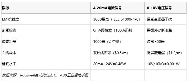 電磁干擾下的生存指南:電流信號如何實現(xiàn)故障自診斷? 電磁干擾下的生存指南:電流信號如何實現(xiàn)故障自診斷?
