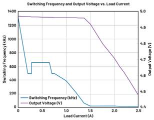  圖9.負(fù)載調(diào)整和折返頻率。隨著負(fù)載增大，頻率會(huì)折返以維持穩(wěn)定的輸出電壓。  在圖9中可以看到，隨著負(fù)載增加，器件頻率會(huì)折返以保持恒定的輸出電壓。器件在DCM下運(yùn)行至約0.28 A，這就是頻率下降到約495 kHz然后又回升至657 kHz的原因。以657 kHz的頻率運(yùn)行時(shí)，器件可以保持正常操作，直至負(fù)載達(dá)到0.7 A。此時(shí)頻率降低以保持適當(dāng)?shù)妮敵鲭妷海敝霖?fù)載達(dá)到1.4 A左右。發(fā)生這種情況時(shí)，器件無法在保持輸出電壓的同時(shí)將頻率降低到100 kHz以下（該器件指定的最低反饋頻率），因此輸出電壓開始下降。  這個(gè)問題的解決辦法不像違反最小導(dǎo)通時(shí)間規(guī)范那么簡單。設(shè)計(jì)人員通常需要滿足特定的輸入電壓和輸出電壓要求，因此無法隨意更改占空比來延長關(guān)斷時(shí)間。如果設(shè)計(jì)人員可以提供更大的輸入電壓，則器件將以設(shè)定的頻率工作，因?yàn)檩^小占空比會(huì)防止器件違反最小關(guān)斷時(shí)間規(guī)范。這一點(diǎn)可以從圖10中看出，其中器件以設(shè)定的2 MHz頻率運(yùn)行。