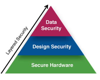 面向低功耗工業(yè)4.0應(yīng)用的可編程安全功能 面向低功耗工業(yè)4.0應(yīng)用的可編程安全功能