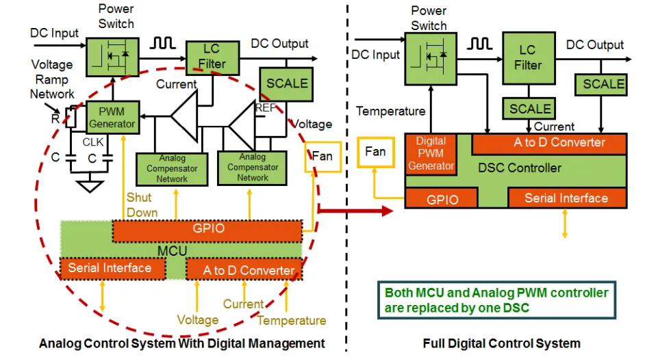 電動汽車中的數字電源,你了解多少? 電動汽車中的數字電源,你了解多少?