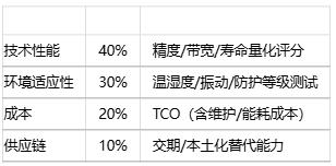 如何為特定應(yīng)用選擇位置傳感器？技術(shù)選型方法有哪些？