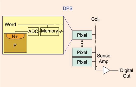 CMOS圖像傳感器簡介 CMOS圖像傳感器簡介