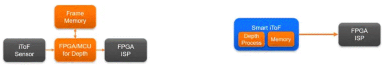  革命性突破！iToF技術讓3D測量觸手可及