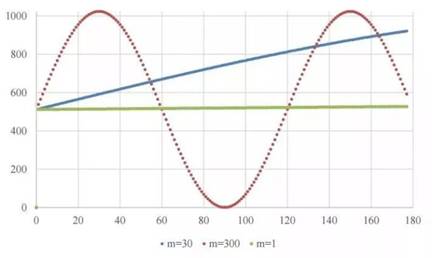 直接數字合成技術（DDS）