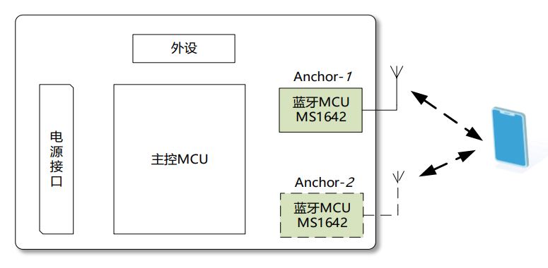 E-RSSI技術助力更精確的短距離測距應用 E-RSSI技術助力更精確的短距離測距應用