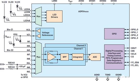 單芯片生物醫(yī)學(xué)模擬前端系列用于可穿戴市場 單芯片生物醫(yī)學(xué)模擬前端系列用于可穿戴市場
